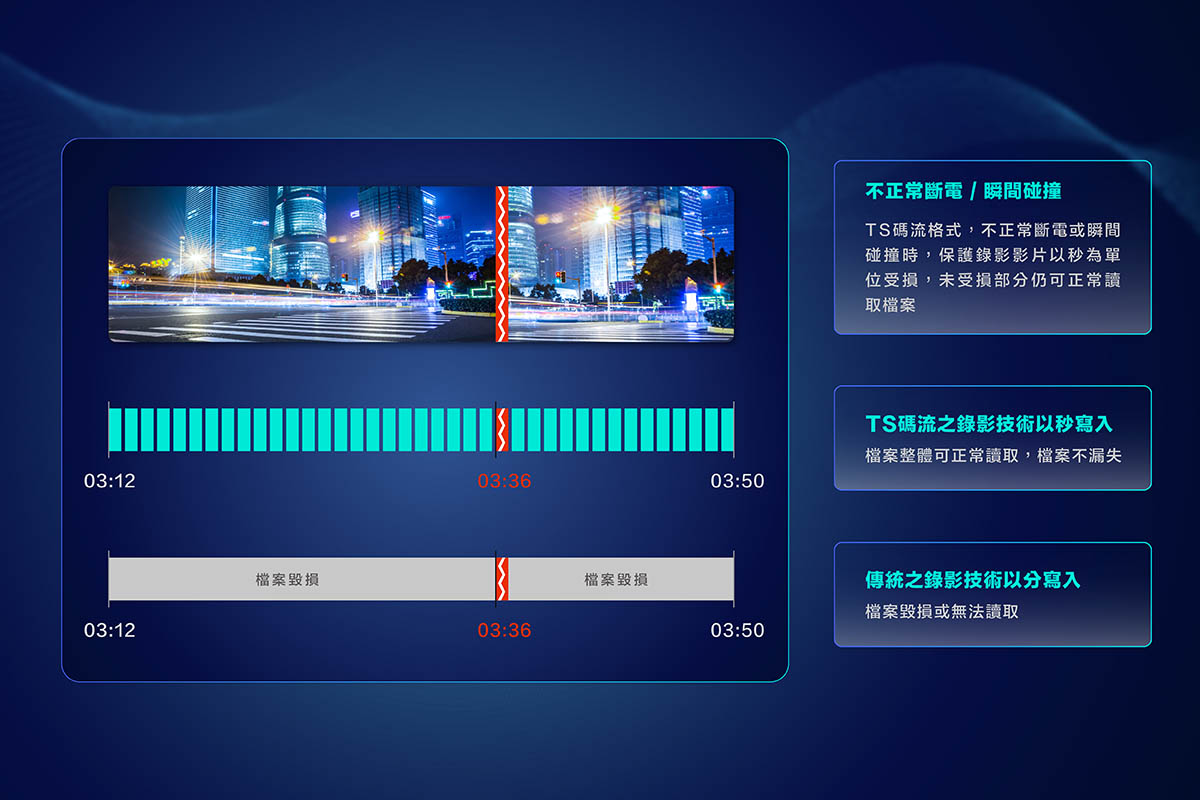 CARDIO 行車紀錄器以 TS 碼流錄影技術錄製影像