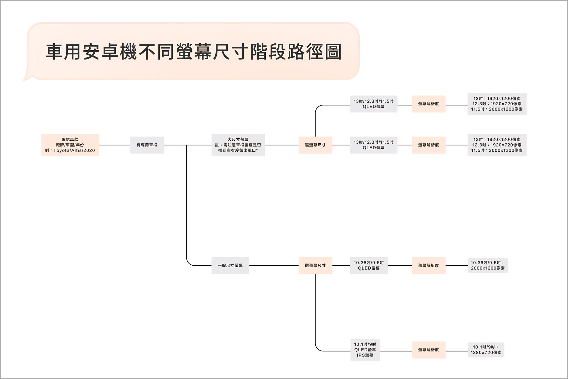 CARDIO 車用安卓機不同螢幕尺寸階段路徑圖