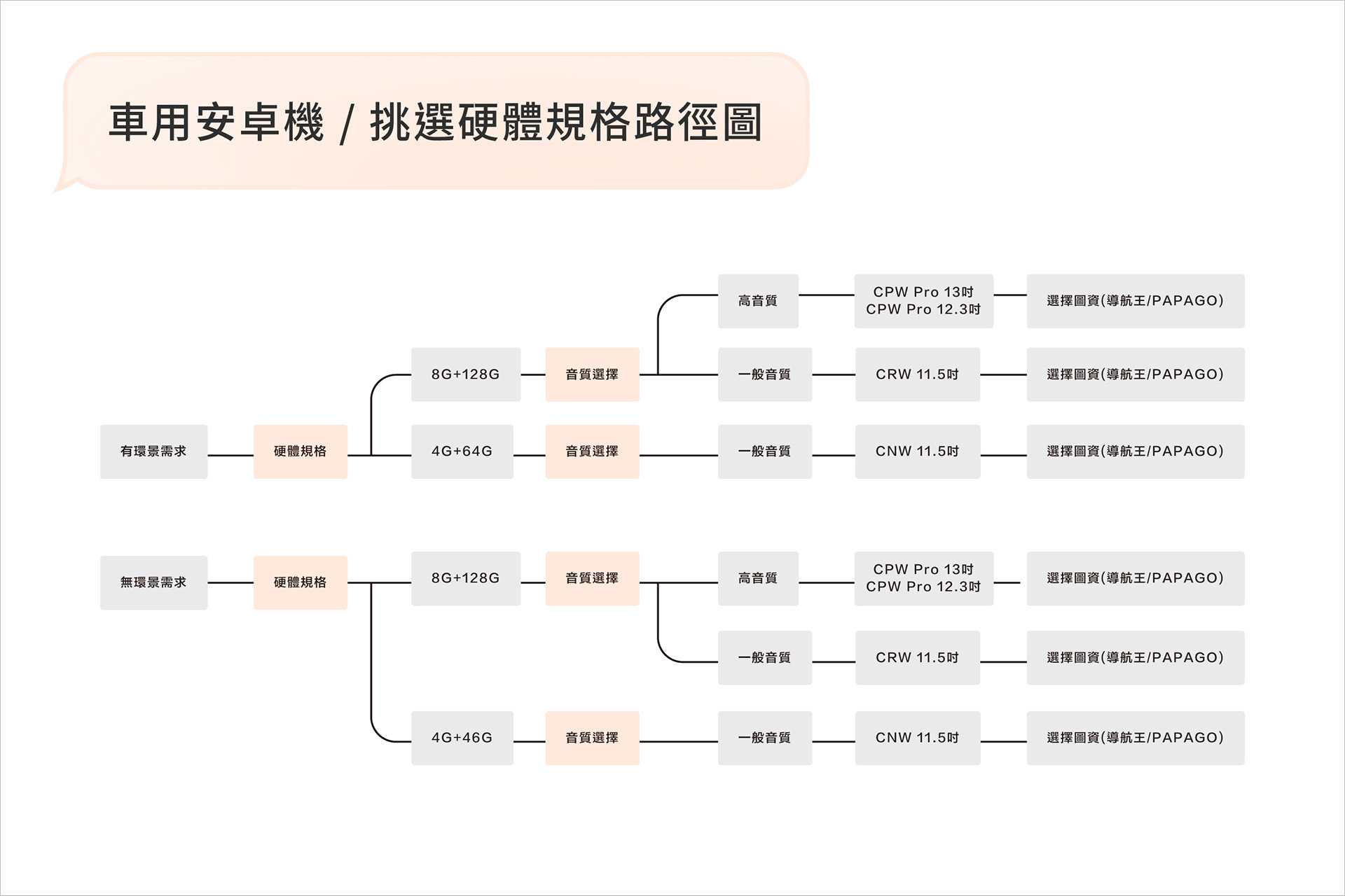 CARDIO 車用安卓機，挑選硬體規格路徑圖