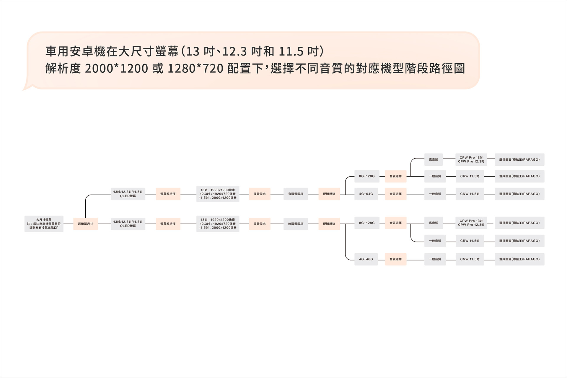 CARDIO 車用安卓機在大尺寸螢幕（13 吋、12.3 吋和 11.5 吋）、解析度 2000*1200 或 1280*720 配置下，選擇不同音質的對應機型階段路徑圖