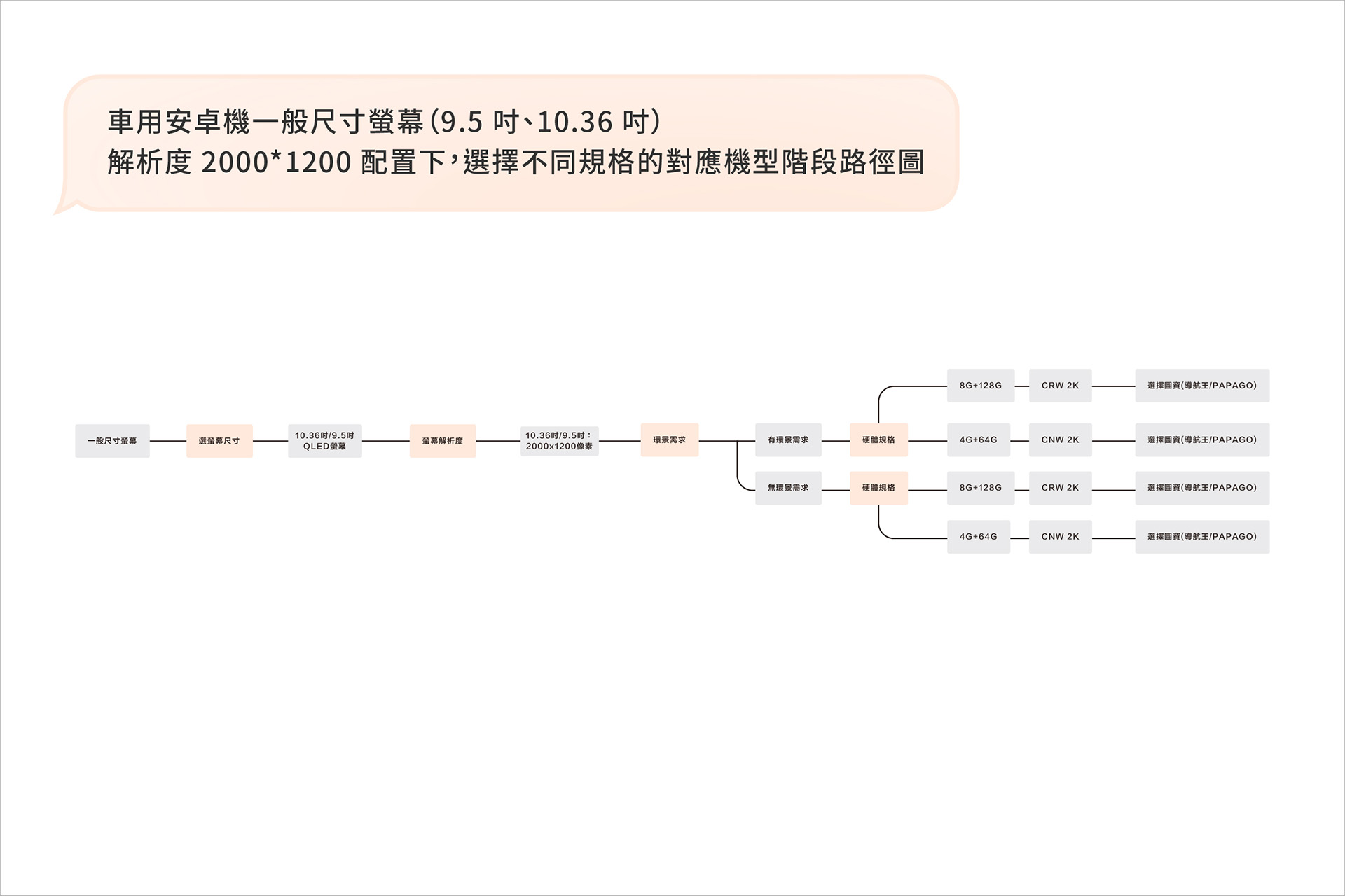 CARDIO 車用安卓機一般尺寸螢幕（9.5 吋、10.36 吋）、解析度 2000*1200 配置下，選擇不同規格的對應機型階段路徑圖