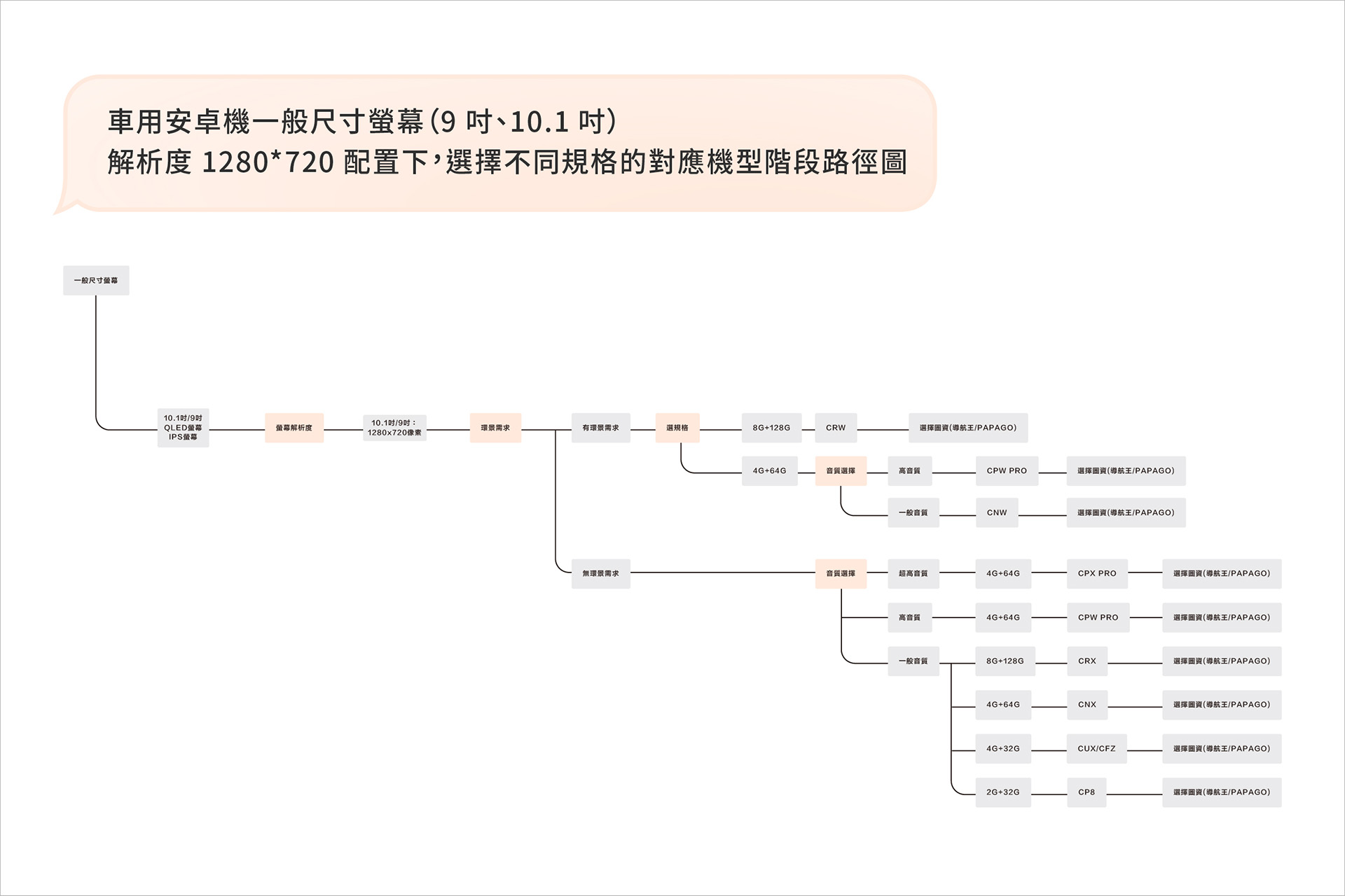 CARDIO 車用安卓機一般尺寸螢幕（9 吋、10.1 吋）、解析度 1280*720 配置下，選擇不同規格的對應機型階段路徑圖