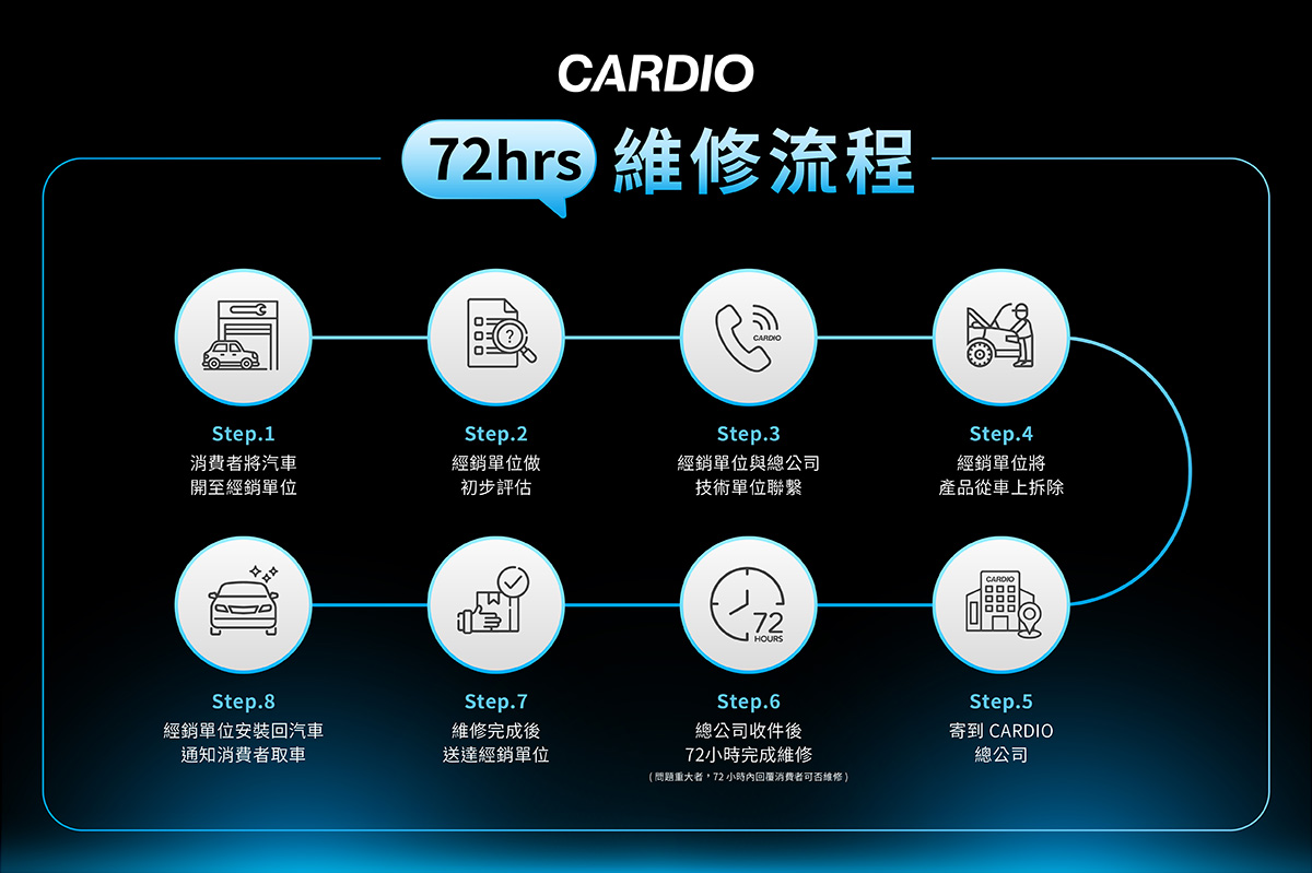 CARDIO 72 小時維修流程