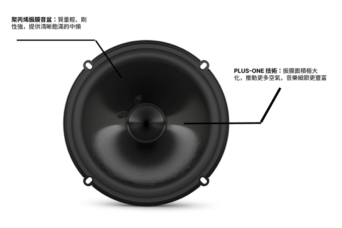 JBL CLUB 6500C 喇叭錐盆，質量輕、剛性強，提供清晰飽滿的中頻，推動更多空氣，音樂細節更豐富