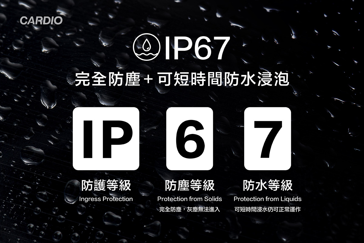什麼是 IP67 防護等級呢？ IP67 = 完全防塵 + 可短時間防水浸泡