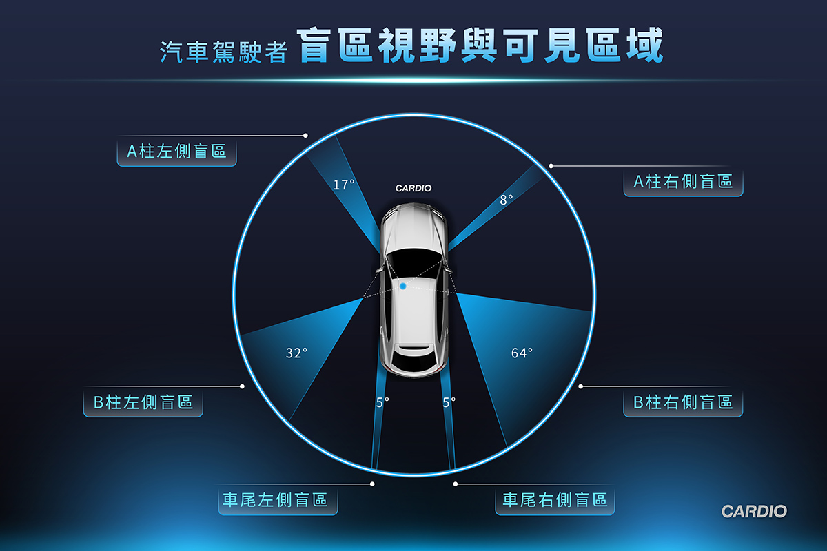 汽車駕駛死角盲區範圍_新手爸媽必看!休旅車死角有多可怕?360°環景系統與盲點偵測系統選購指南